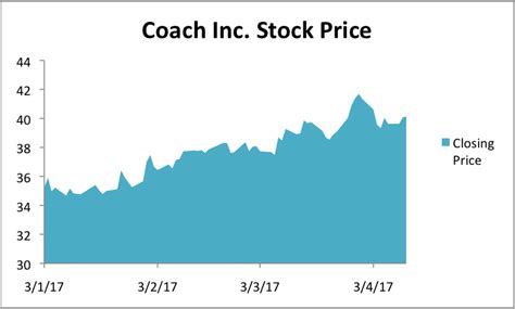 coach stock price today.